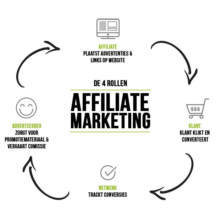 4 rollen affiliate marketing