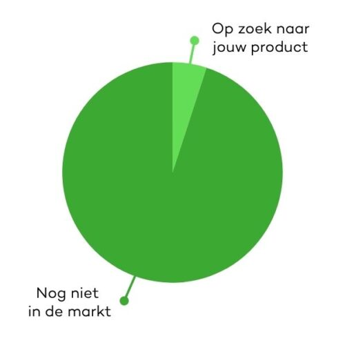 95-procent-is-nog-niet-op-zoek