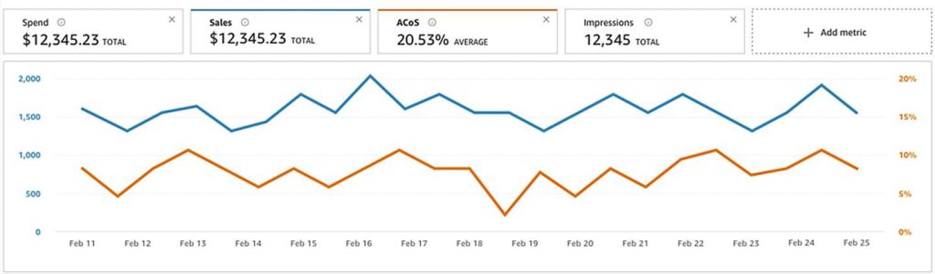 Advertising console statistieken Amazon