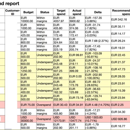 Maandelijks advertentiebudget bijhouden-script