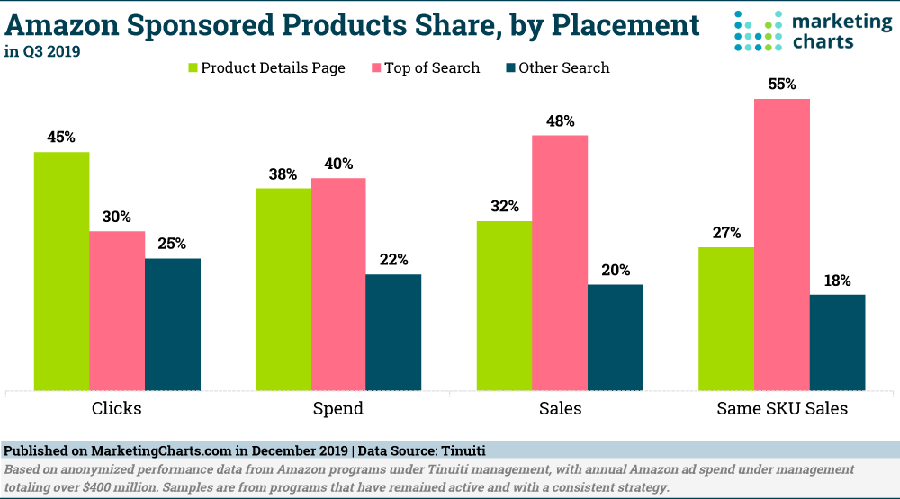 Amazon sponsored products share, per plaatsing