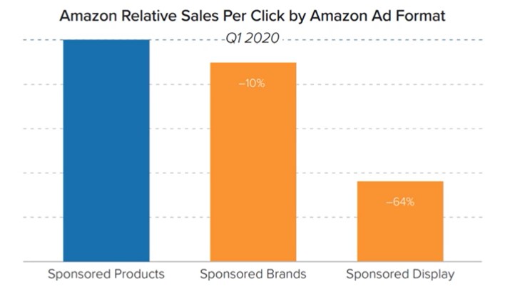 Amazon gerelateerde verkoop per klik per Amazon advertentiesoort