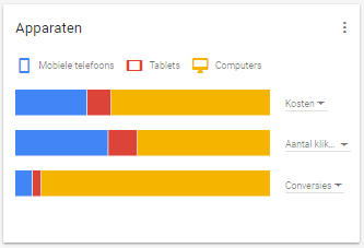 Verschillende apparaten Google Adwords Alpha