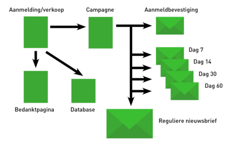 Automatische e-mailcampagnes