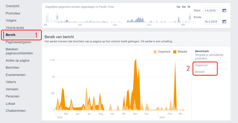 Bereik Facebook statistieken bedrijfspagina