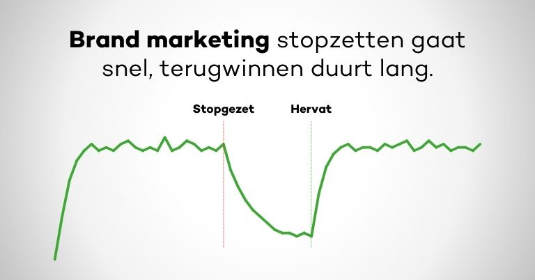 Brand-marketing-stopzetten-gaat-snel-terugwinnen-duurt-lang