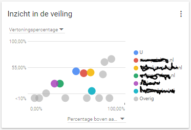 Adwords widget inzicht in de veiling