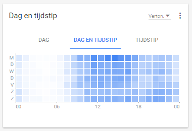 Adwords widget dag en tijdstip