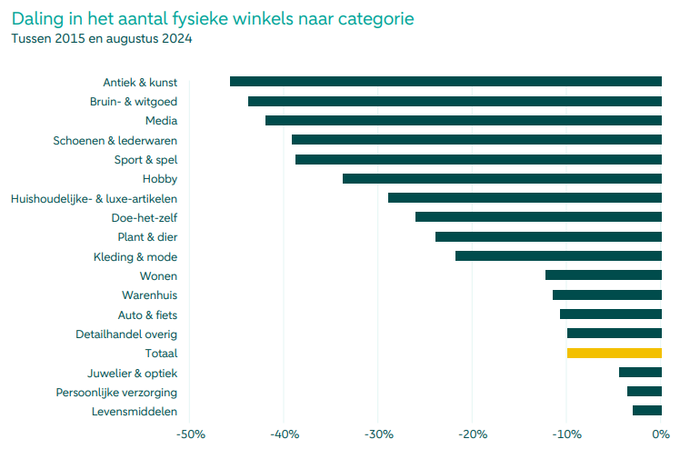 Daling in het aantal fysieke winkels naar categorie BronLocatus en ABN AMRO
