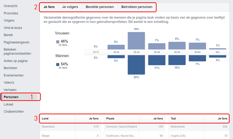 Demografische gegevens van volgers Facebook bedrijfspagina
