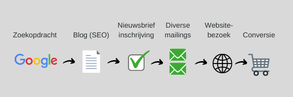 salesfunnel waarin SEO en e-mailmarketing gecombineerd worden