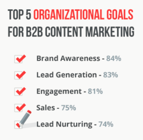 Gonect - Top 5 organizational boals for B2B content marketing_