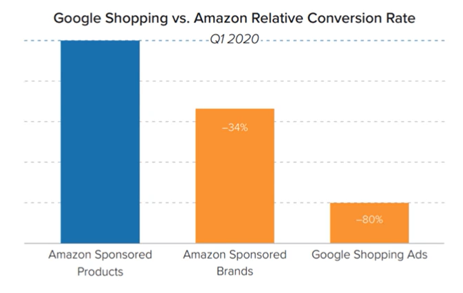 Google Shopping versus Amazon relatieve conversiepercentage