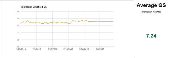 Grafiek kwaliteitsscore Google script