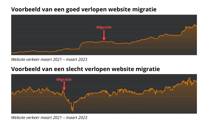 Grafiek website migratie