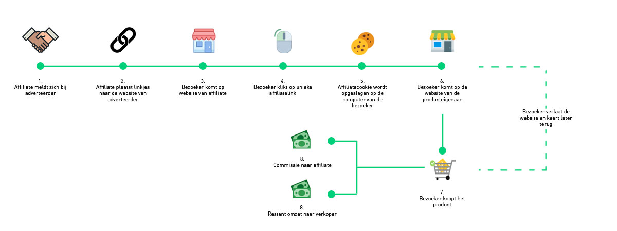 Hoe werkt affiliate marketing?