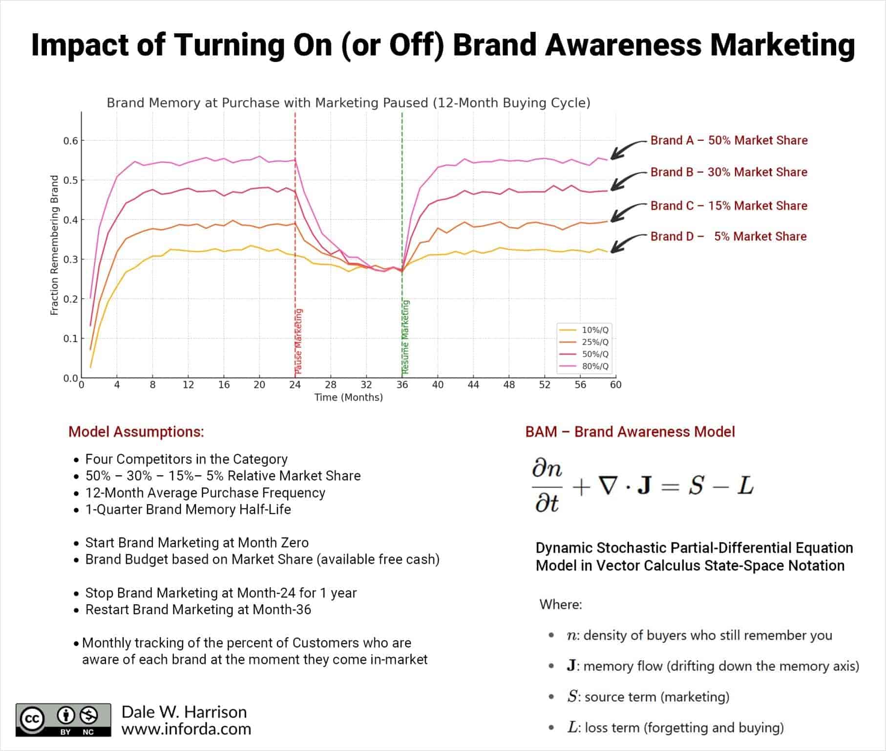 Impact of turning brand awereness marketing on or off