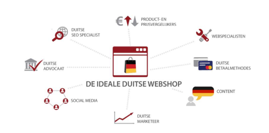 Ideale duitse webshop