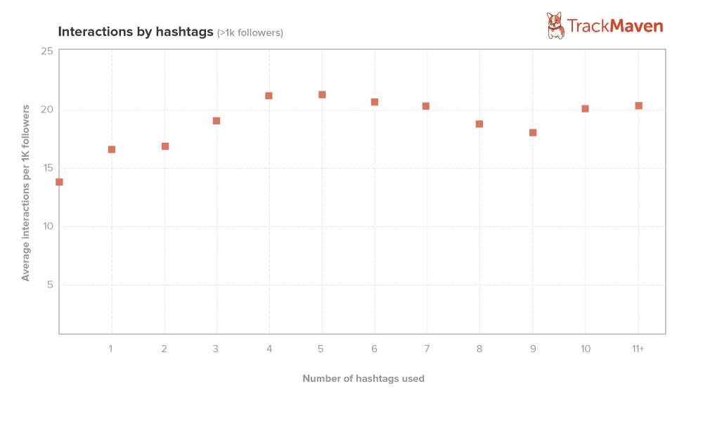 Hoeveel hashtags gebruiken instagram