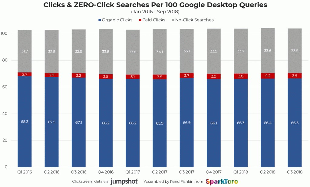 Klikaandelen in Google op desktop