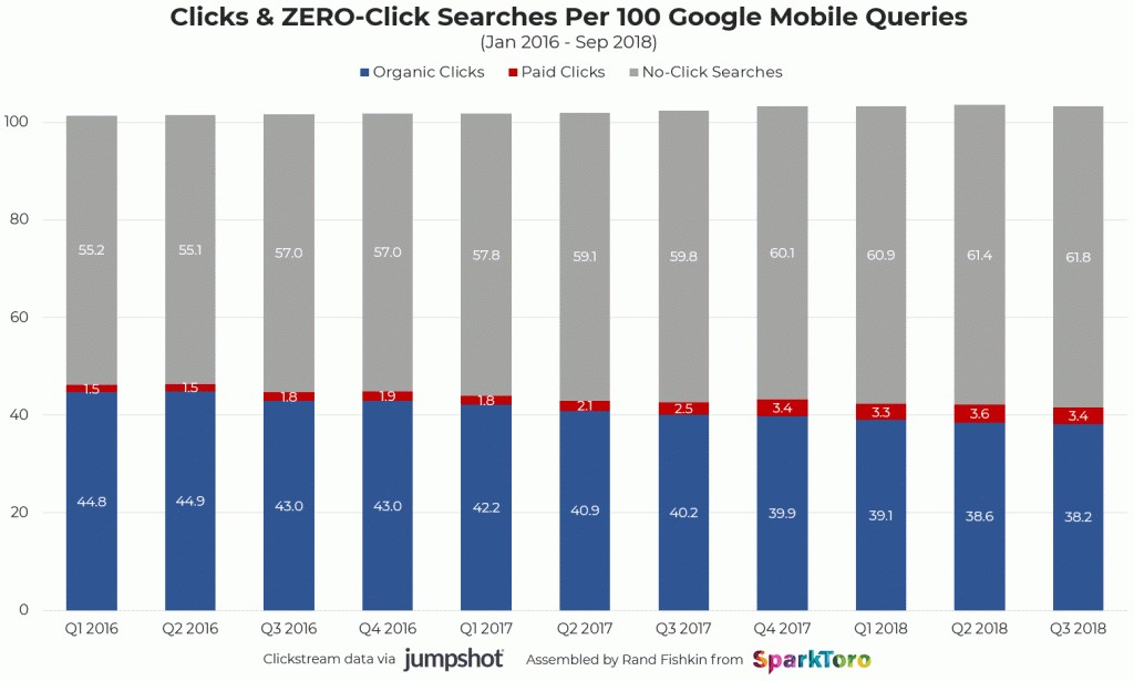 Klikaandelen in Google op mobiel