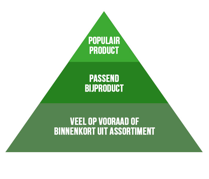 Kortingsdriehoek