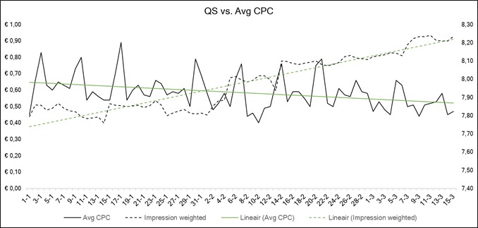 Kwaliteitsscore versus gemiddelde CPC