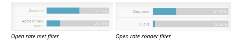 Open rates met en zonder filter