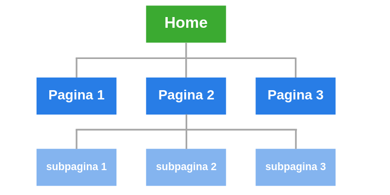 Keyword mapping: Organogram websitestructuur