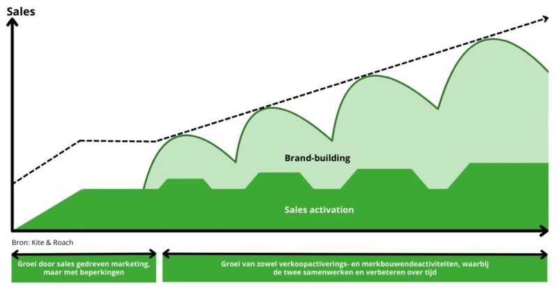 Performance-met-branding