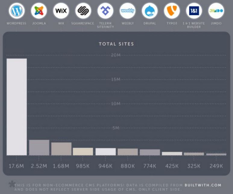 Meest gebruikte content management systemen