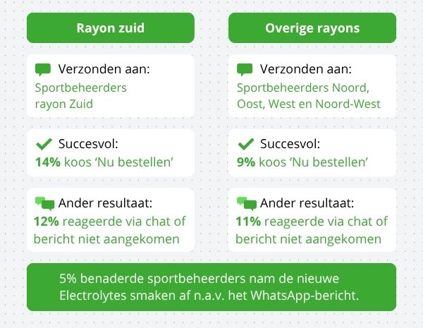 Resultaten-O2Life-WhatsApp marketing