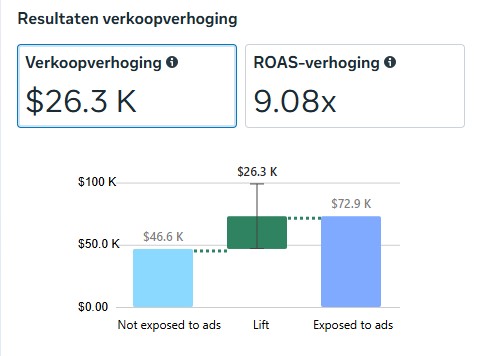 Resultaten-verkoopverhoging-A-Z-conversion-lift-study