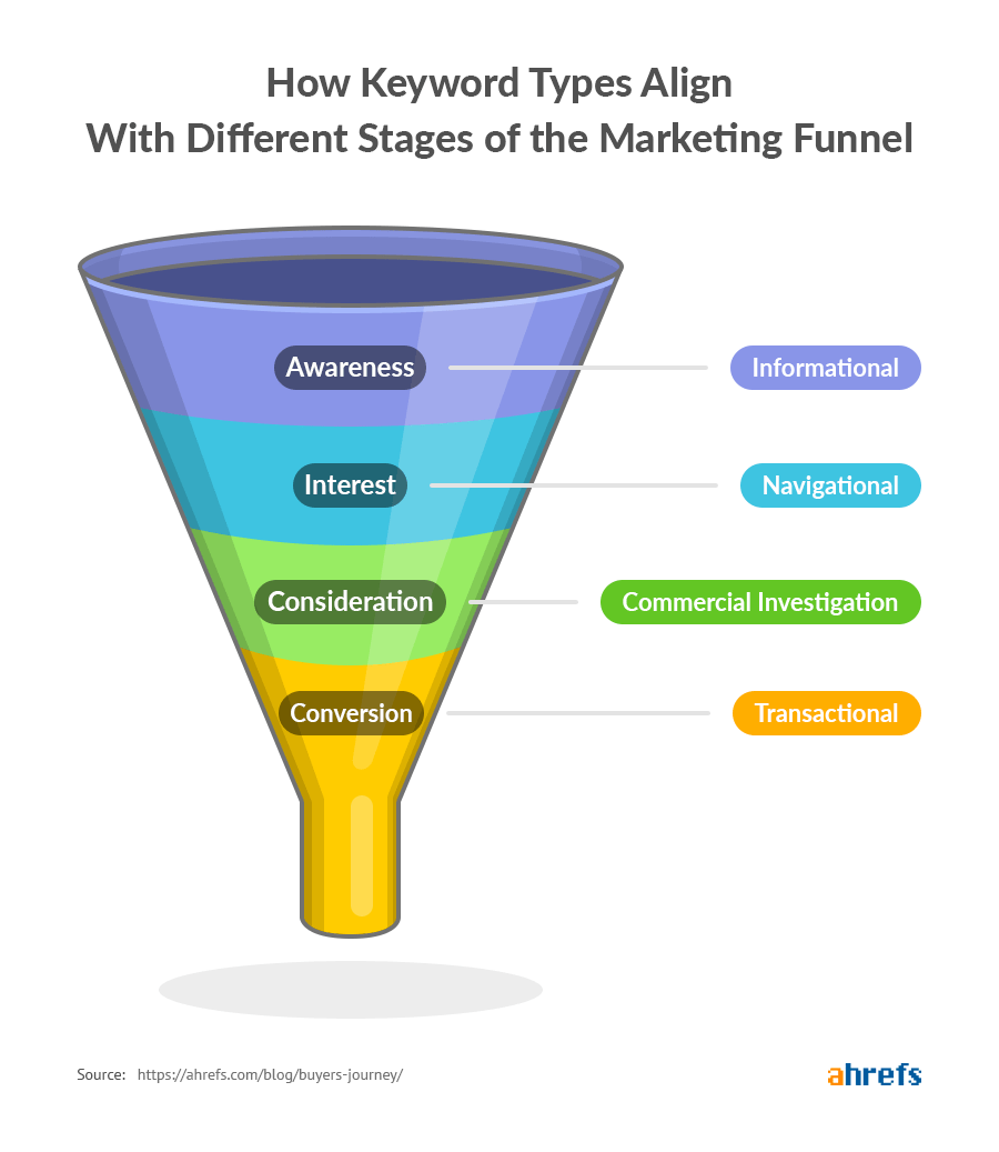 Sales funnen Ahrefs