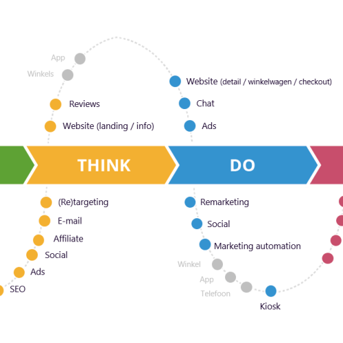 See-think-do-care model