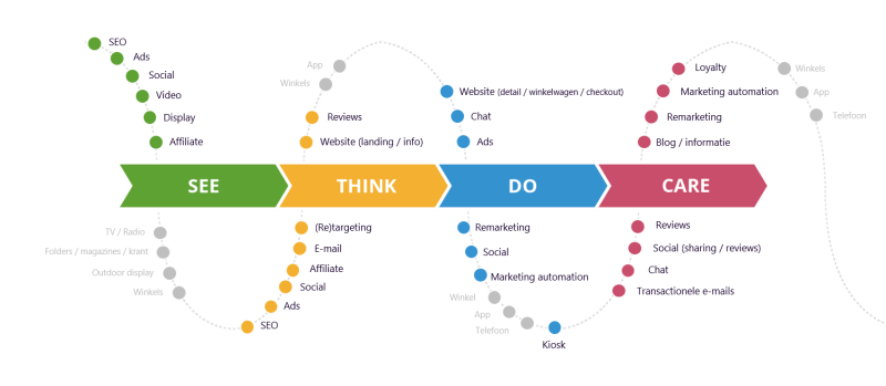 See-think-do-care model