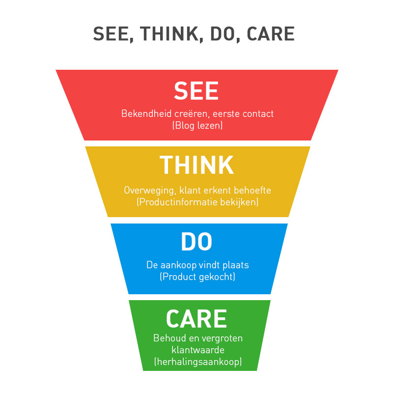 See, think, do, care model van Google