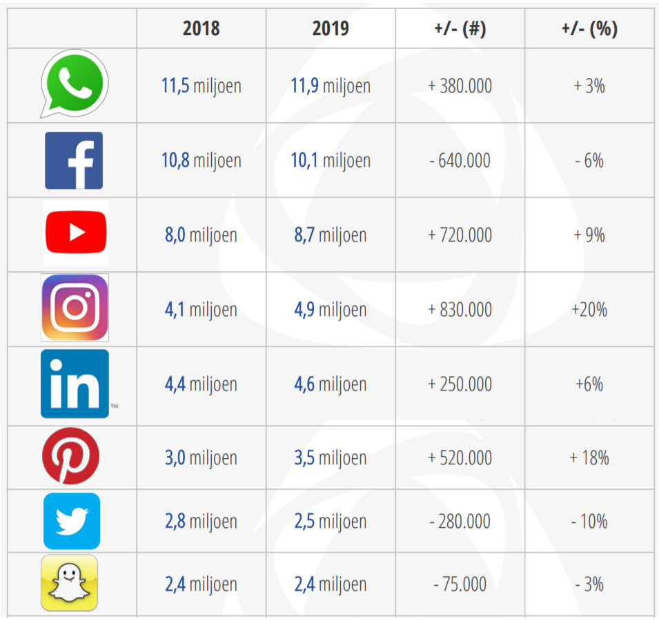 Cijfers gebruikers Pinterest 2018 - 2019