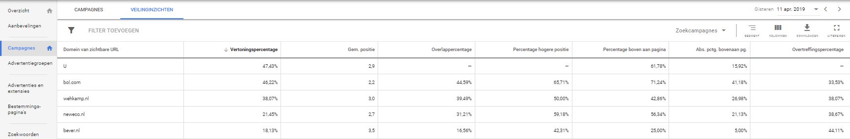 Veilinginzicht in Google Ads