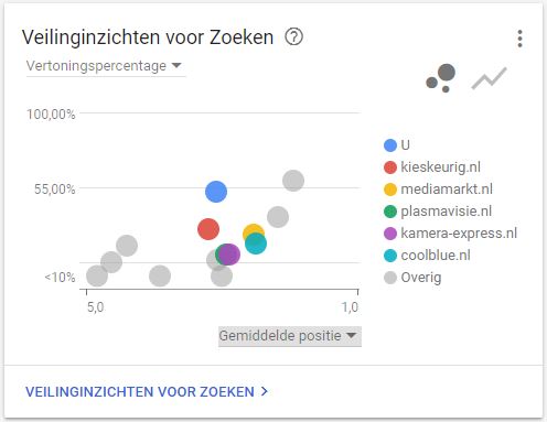 Veilinginzichten