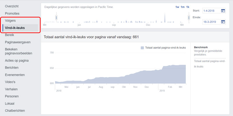 Volgers en vind-ik-leuks in statistieken Facebook