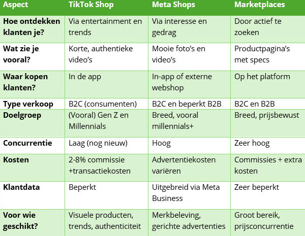 Wanneer kies je voor welk platform