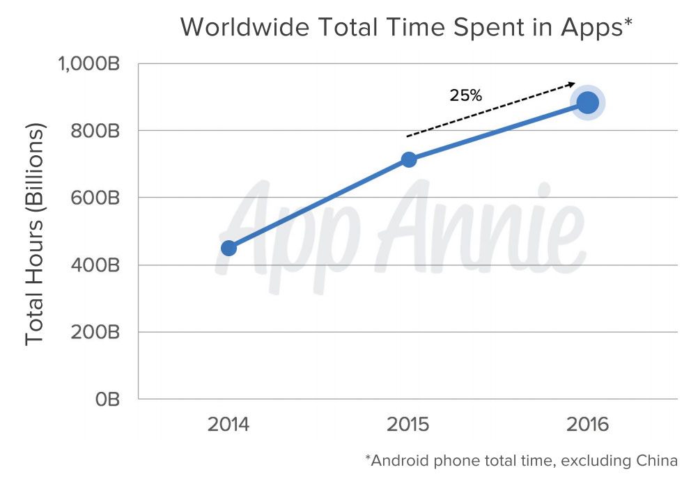 Wereldwijde tijd besteed in apps