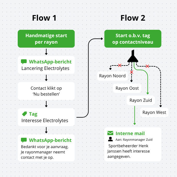 WhatsApp-marketing-flows