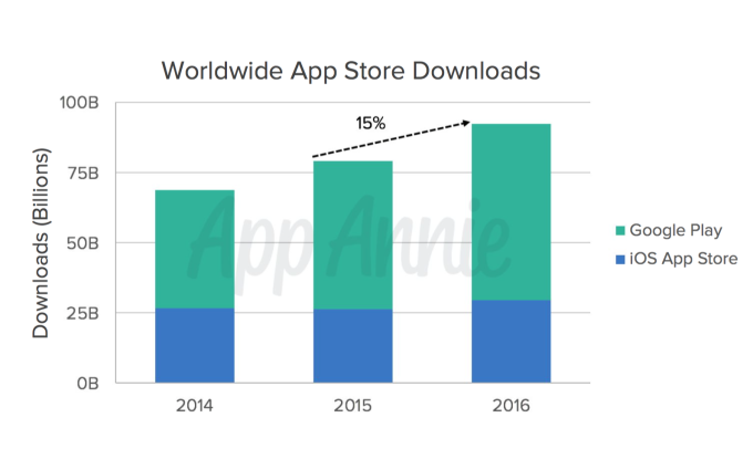 Wereldwijde app downloads
