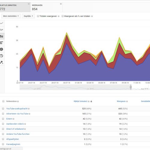 Zoekwoorden YouTube Analytics