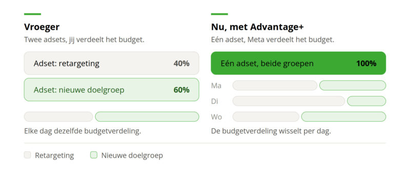 advantage-plus-vroeger-vs-nu