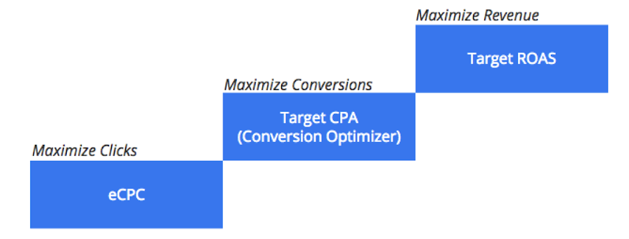 Verbeterde CPC, doel-CPA, doel-ROAS