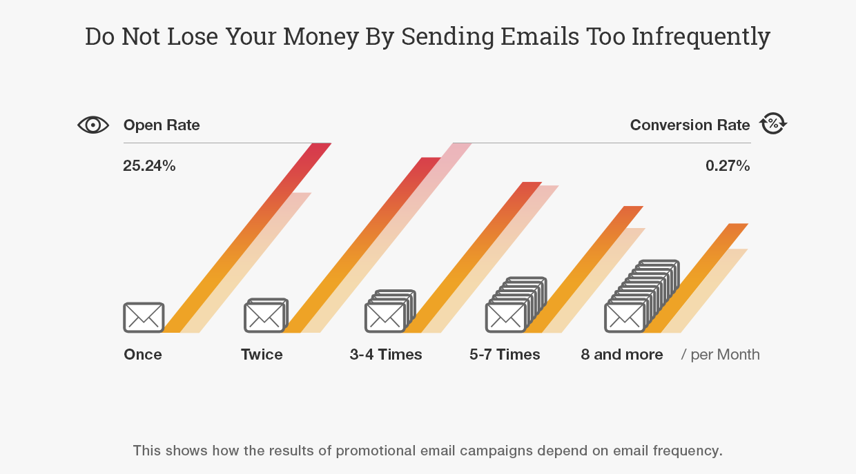 open ratio en het aantal e-mails