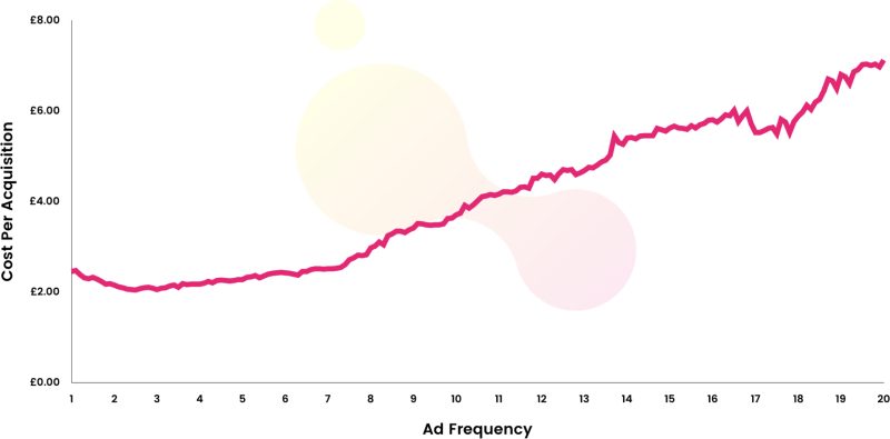 Ideale Frequentie Facebook adverteren